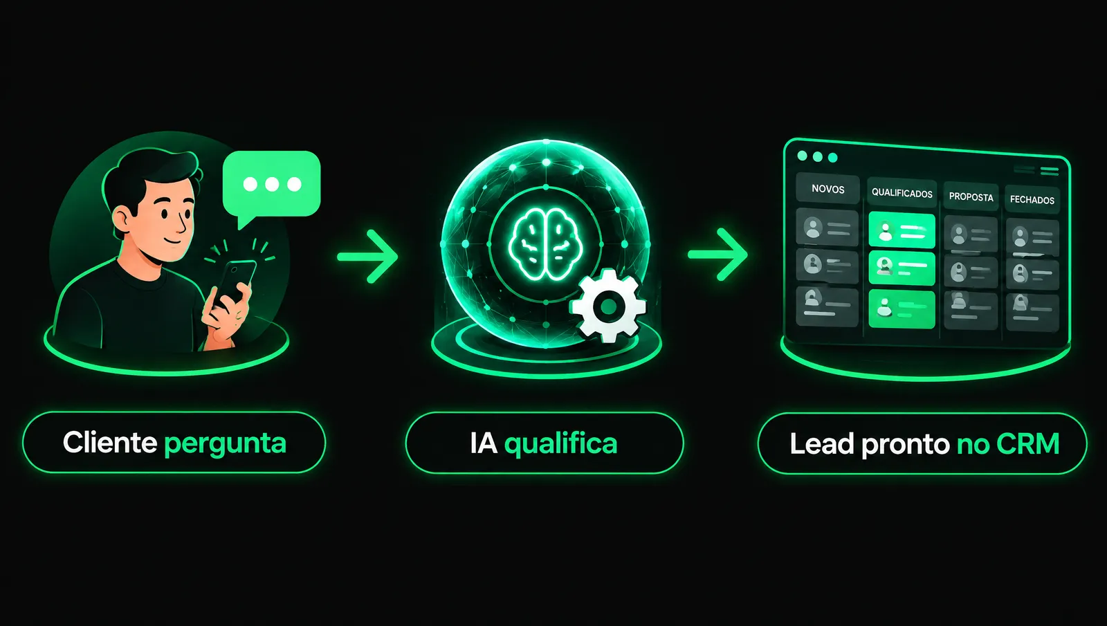 Fluxo de atendimento com IA no WhatsApp: cliente pergunta, IA qualifica e o lead chega pronto no CRM