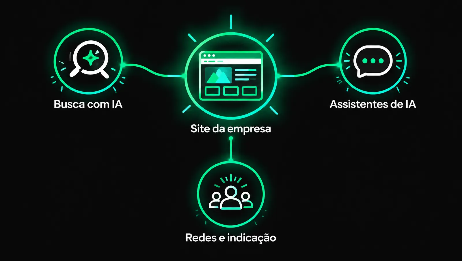 Mapa da busca em 2026: Google com resumo de IA, assistentes como ChatGPT e Gemini, e o site da empresa no centro