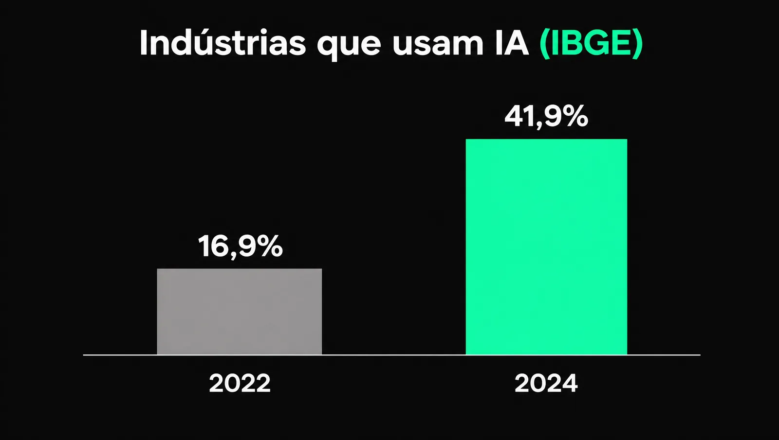 Gráfico do crescimento do uso de IA na indústria brasileira, de 16,9% em 2022 para 41,9% em 2024