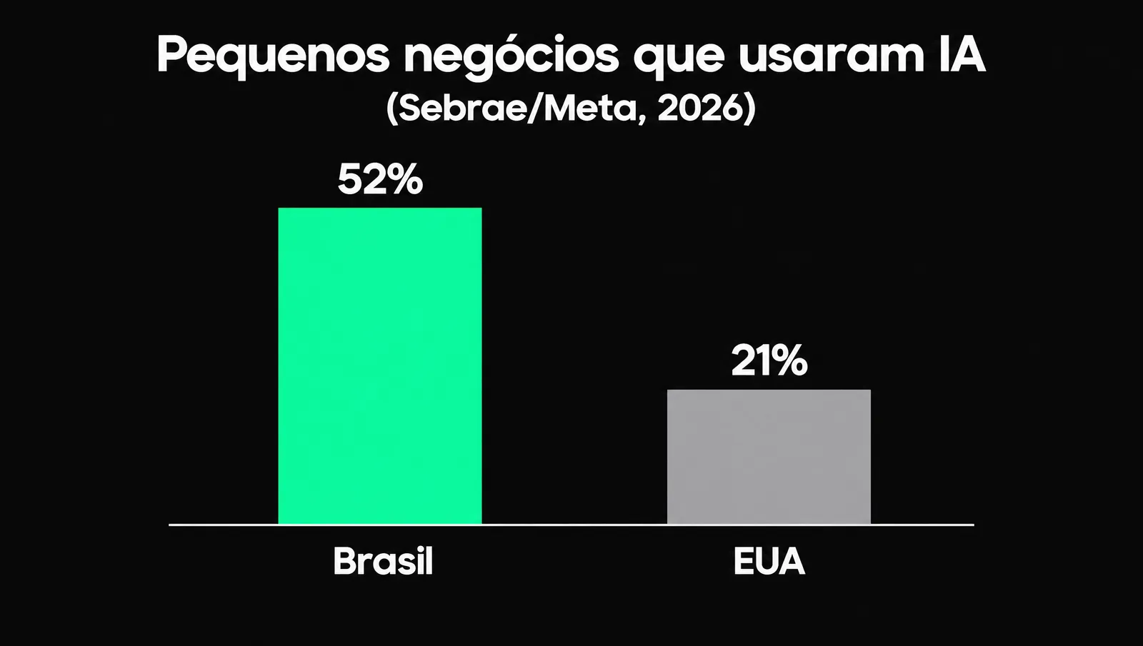 Gráfico comparando uso de IA em pequenos negócios: Brasil 52% e Estados Unidos 21%