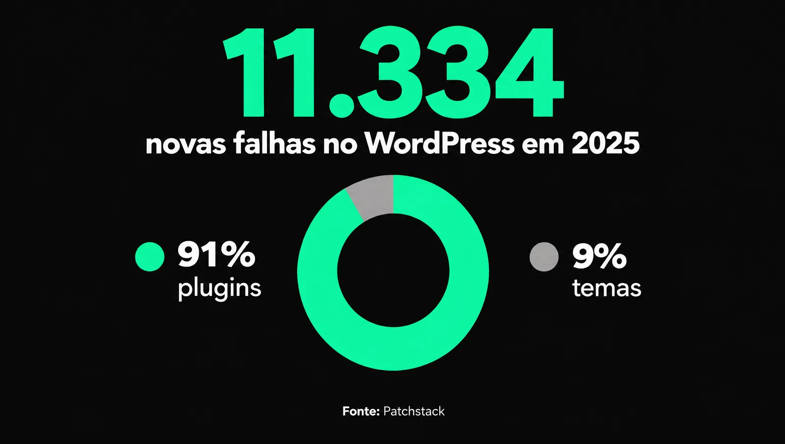 Infográfico com os números de vulnerabilidades do WordPress em 2025: 11.334 falhas, 91% em plugins