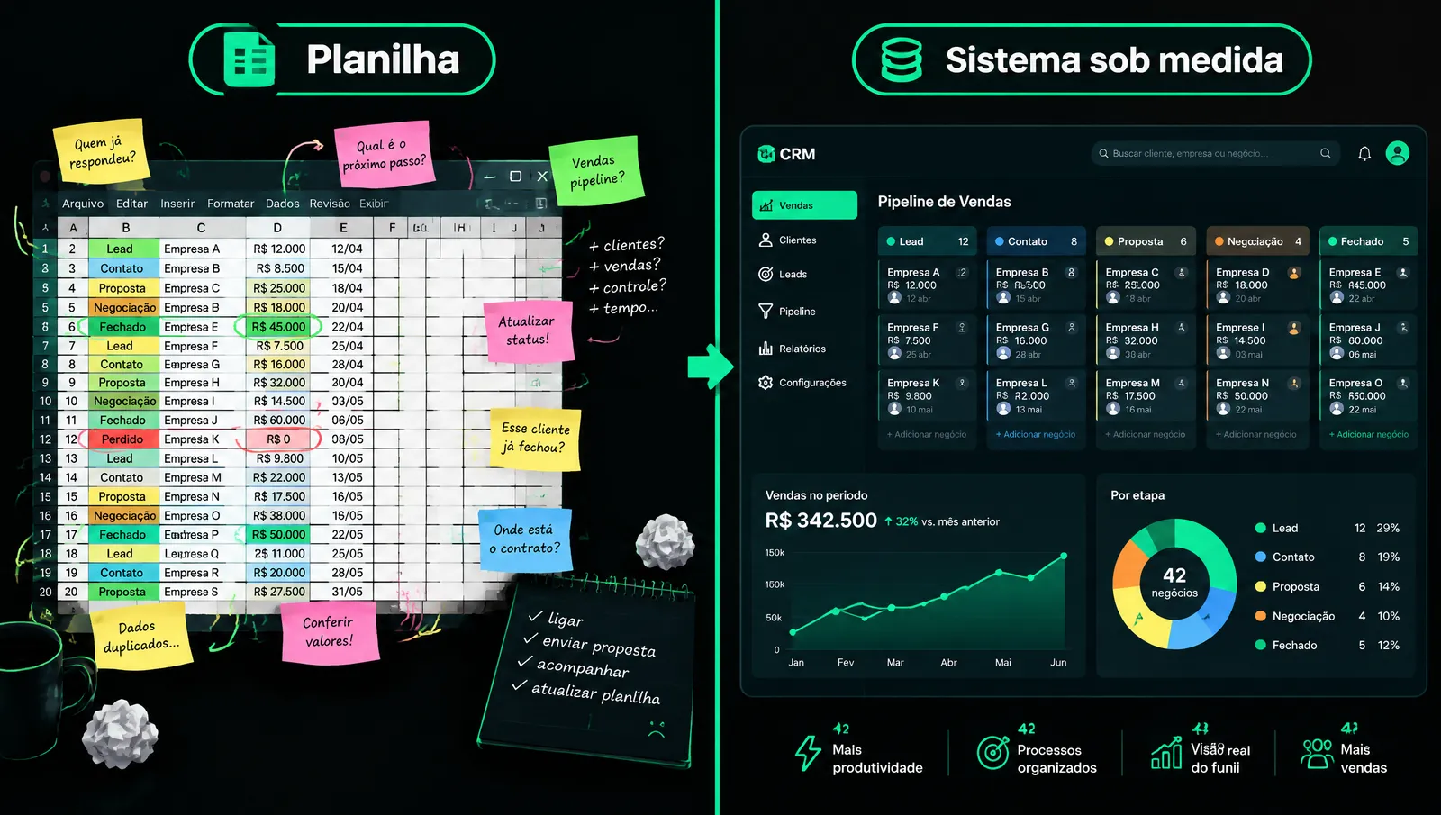 Comparação entre planilha bagunçada e painel de gestão organizado com CRM