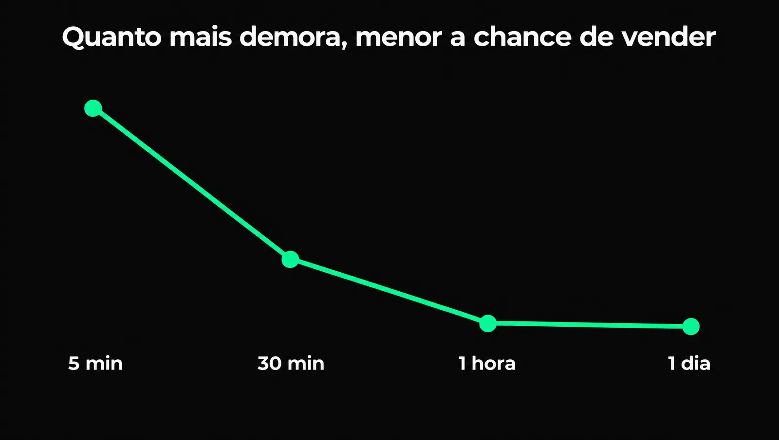 Gráfico mostrando a chance de qualificar um lead caindo conforme o tempo de resposta aumenta