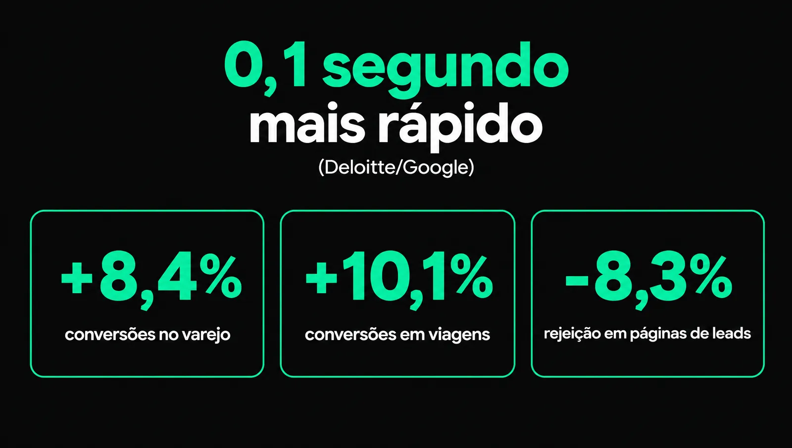 Gráfico com os ganhos de conversão associados a 0,1 segundo de melhora de velocidade no estudo da Deloitte